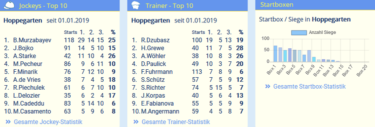 Statistiken zu Galopprennen