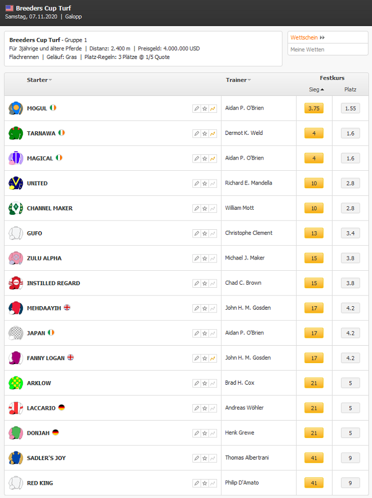 Wettquoten Breeders Cup Turf bei Racebets